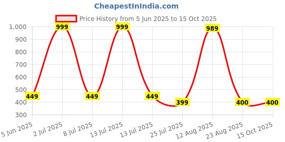myntra.com Aura Grey Shading Meditation Buddha Idol Showpiece aura Price History Graph from 5 Jun 2025 to 15 Oct 2025