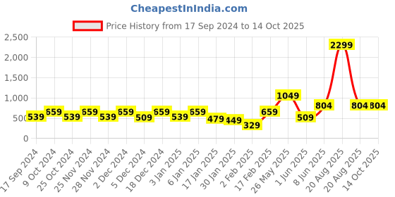 myntra.com Aura Grey Single Size Bed Waterproof Mattress Protector aura Price History Graph from 17 Sep 2024 to 13 Oct 2025