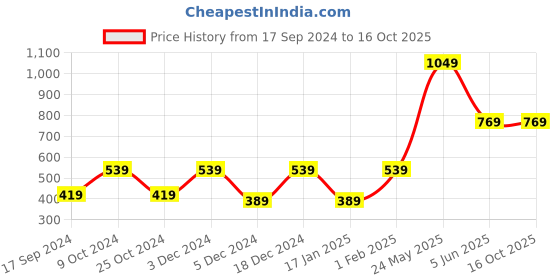 myntra.com Aura Grey Single Size Bed Waterproof Mattress Protector aura Price History Graph from 17 Sep 2024 to 16 Oct 2025