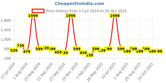 myntra.com Aura Grey Solid 150 TC Queen Microfiber Bedsheet With 2 Pillow Covers aura Price History Graph from 17 Jul 2024 to 26 Oct 2025