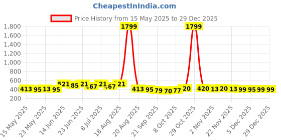 myntra.com Aura Grey Solid Cotton Sofa Cover aura Price History Graph from 15 May 2025 to 28 Dec 2025