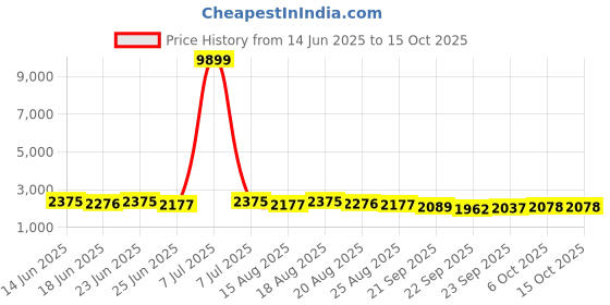 myntra.com Aura Grey Solid Cotton Sofa Cover With Arms aura Price History Graph from 14 Jun 2025 to 14 Oct 2025