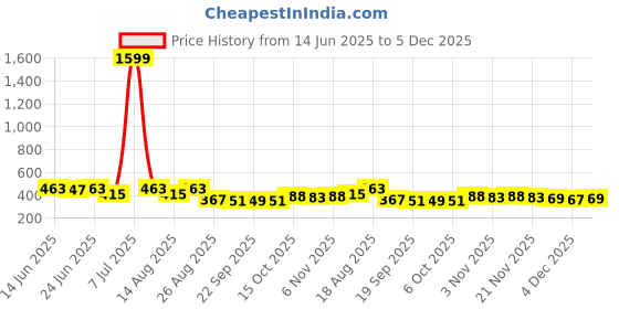 myntra.com Aura Grey Solid Plastic Bath Accessories Set aura Price History Graph from 14 Jun 2025 to 5 Dec 2025