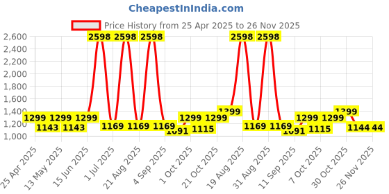 myntra.com Aura Grey Solid Polyester 1 Piece Sofa Cover aura Price History Graph from 25 Apr 2025 to 26 Nov 2025
