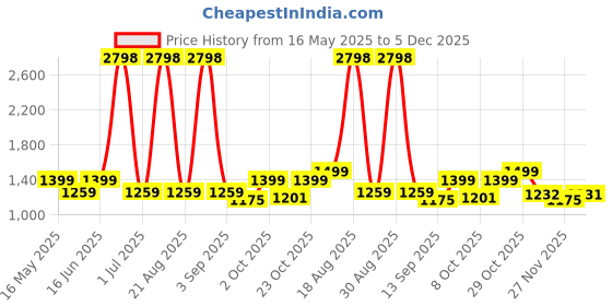 myntra.com Aura Grey Solid Polyester Sofa Cover aura Price History Graph from 16 May 2025 to 5 Dec 2025