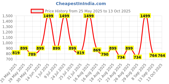 myntra.com Aura Grey Star Printed Polyester Table Cover aura Price History Graph from 25 May 2025 to 13 Oct 2025
