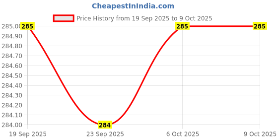myntra.com Aura Grey step on Swing Dustbin With Lid - 6L aura Price History Graph from 19 Sep 2025 to 9 Oct 2025