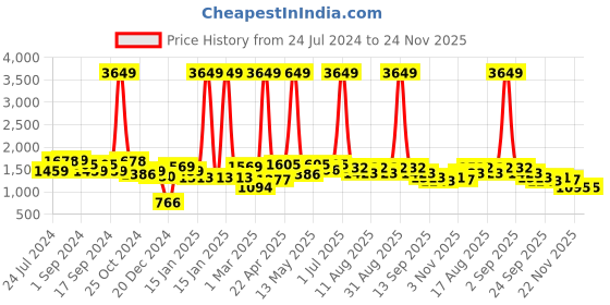 myntra.com Aura Grey Stretchable Bubble Three Seater Sofa Cover With Skirt aura Price History Graph from 24 Jul 2024 to 24 Nov 2025