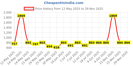 myntra.com Aura Grey Striped 300 TC King Fitted Bedsheet Set 2.70 m x 2.60 m aura Price History Graph from 12 May 2025 to 29 Nov 2025