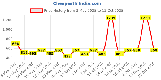 myntra.com Aura Grey Striped 350 TC Single Bedsheet with 1 Pillow Covers aura Price History Graph from 3 May 2025 to 13 Oct 2025