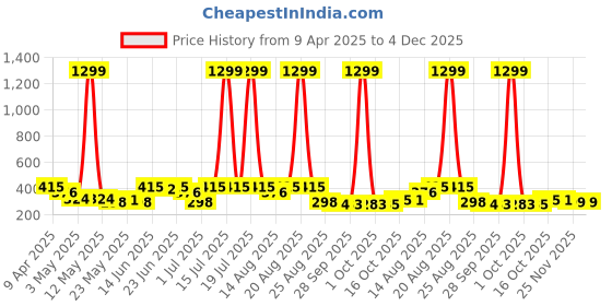 myntra.com Aura Grey Striped Curtain With 8 Rings aura Price History Graph from 9 Apr 2025 to 4 Dec 2025