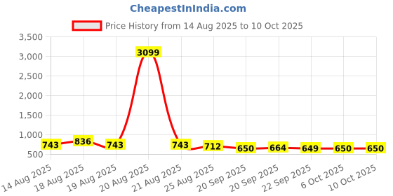 myntra.com Aura Grey Striped Pedal & Removable Inner Bucket Bin 10L aura Price History Graph from 14 Aug 2025 to 9 Oct 2025