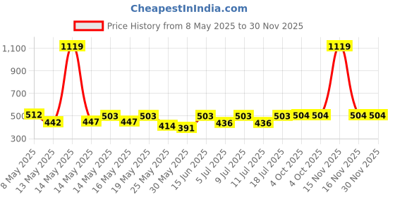 myntra.com Aura Grey Striped Printed 350 TC Single Bedsheet Set 2.15 m x 1.50 m aura Price History Graph from 8 May 2025 to 30 Nov 2025