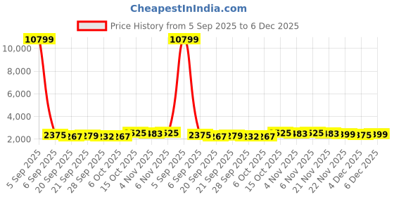 myntra.com Aura Grey Textured 110 GSM Anti-Slip Bath Rugs aura Price History Graph from 5 Sep 2025 to 5 Dec 2025