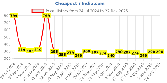 myntra.com Aura Grey Textured 110 GSM Non Slip Doormat aura Price History Graph from 24 Jul 2024 to 22 Nov 2025