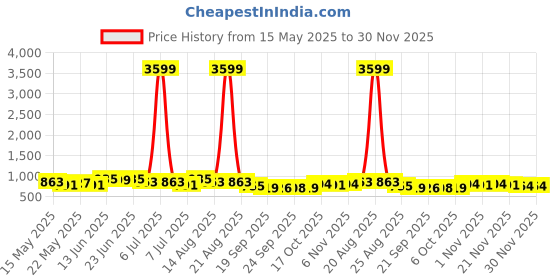 myntra.com Aura Grey Textured Anti-Skid BathRugs aura Price History Graph from 15 May 2025 to 30 Nov 2025