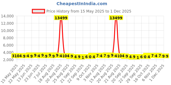 myntra.com Aura Grey Textured Anti-Skid BathRugs aura Price History Graph from 15 May 2025 to 30 Nov 2025