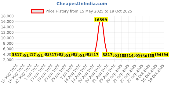 myntra.com Aura Grey Textured Anti-Skid BathRugs aura Price History Graph from 15 May 2025 to 16 Oct 2025