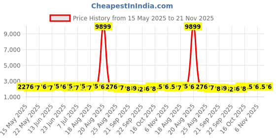 myntra.com Aura Grey Textured Anti-Skid BathRugs aura Price History Graph from 15 May 2025 to 21 Nov 2025