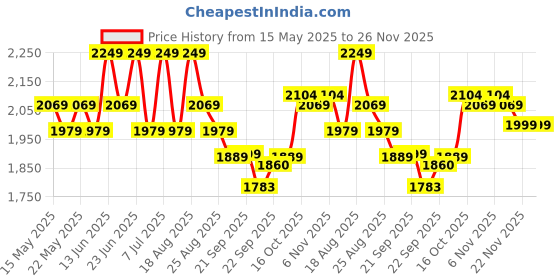 myntra.com Aura Grey Textured Anti-Skid BathRugs aura Price History Graph from 15 May 2025 to 25 Nov 2025