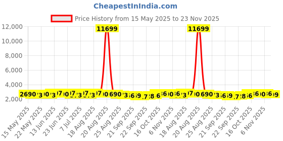 myntra.com Aura Grey Textured Anti-Skid BathRugs aura Price History Graph from 15 May 2025 to 23 Nov 2025