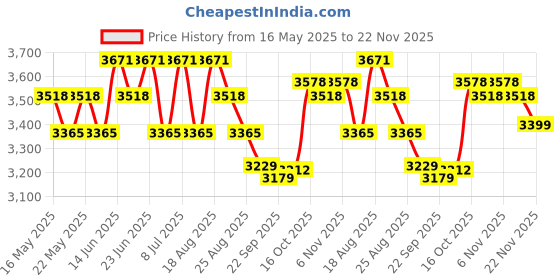 myntra.com Aura Grey Textured Anti-Skid BathRugs aura Price History Graph from 16 May 2025 to 22 Nov 2025