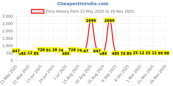 myntra.com Aura Grey Textured Anti-Skid BathRugs aura Price History Graph from 15 May 2025 to 25 Nov 2025