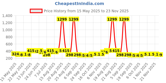 myntra.com Aura Grey Textured Anti-Skid BathRugs aura Price History Graph from 15 May 2025 to 23 Nov 2025
