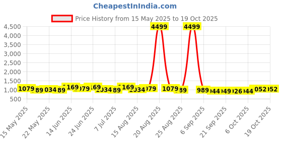 myntra.com Aura Grey Textured Anti-Skid BathRugs aura Price History Graph from 15 May 2025 to 18 Oct 2025