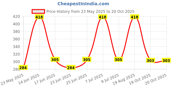 myntra.com Aura Grey Textured Anti-Skid Doormat aura Price History Graph from 23 May 2025 to 20 Oct 2025