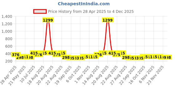 myntra.com Aura Grey Textured Anti-Slip Doormat aura Price History Graph from 28 Apr 2025 to 4 Dec 2025