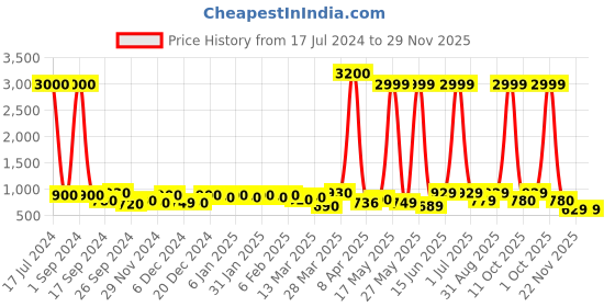 myntra.com Aura Grey Textured Ceramic Candle Holder aura Price History Graph from 17 Jul 2024 to 29 Nov 2025