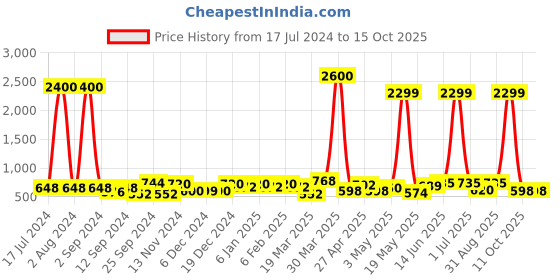 myntra.com Aura Grey Textured Ceramic Candle Holder aura Price History Graph from 17 Jul 2024 to 15 Oct 2025