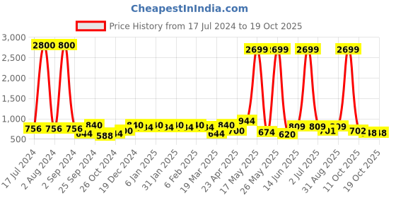 myntra.com Aura Grey Textured Ceramic Candle Holder aura Price History Graph from 17 Jul 2024 to 17 Oct 2025