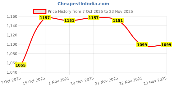myntra.com Aura Grey Textured Laundry Bag 55 L aura Price History Graph from 7 Oct 2025 to 23 Nov 2025