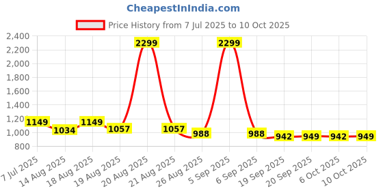 myntra.com Aura Grey Textured Laundry Bag With Lid 70 L aura Price History Graph from 7 Jul 2025 to 10 Oct 2025