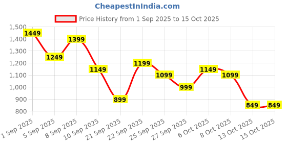 myntra.com Aura Grey Textured Sofa Cover aura Price History Graph from 1 Sep 2025 to 14 Oct 2025