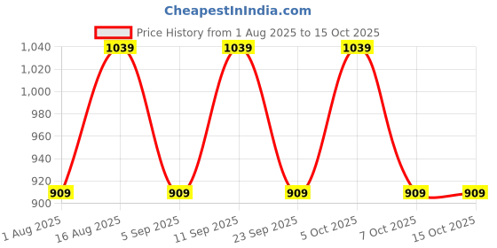myntra.com Aura Grey Textured Wooden Cylindrical Shaped Table Lamp aura Price History Graph from 1 Aug 2025 to 15 Oct 2025
