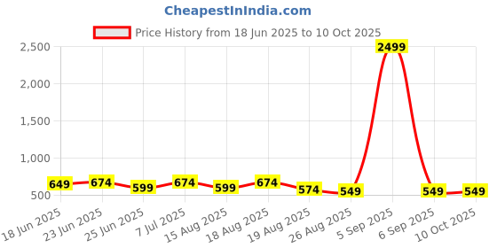 myntra.com Aura Grey Versatile Laundry Bag With Handles - 43 L aura Price History Graph from 18 Jun 2025 to 9 Oct 2025