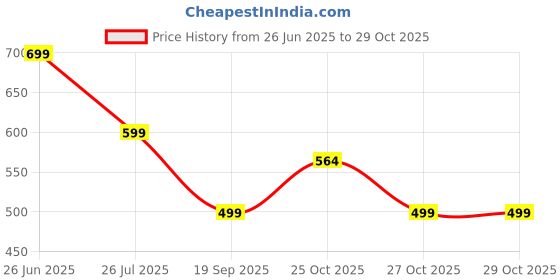 myntra.com Aura Grey Water Resistant Mattress Protector aura Price History Graph from 26 Jun 2025 to 28 Oct 2025