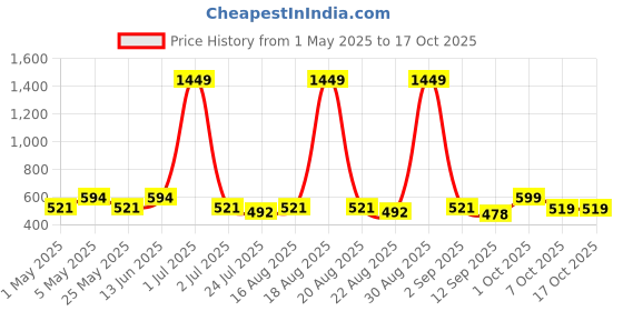 myntra.com Aura Grey Water Resistant Multi-Utility Organiser aura Price History Graph from 1 May 2025 to 17 Oct 2025