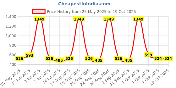 myntra.com Aura Grey Water Resistant Multi-Utility Organiser aura Price History Graph from 25 May 2025 to 18 Oct 2025