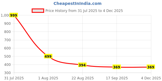 myntra.com Aura Grey Water Resistant Shelf Liner Organisers aura Price History Graph from 31 Jul 2025 to 2 Dec 2025