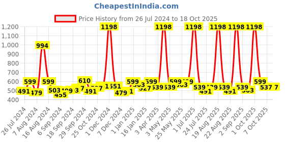 myntra.com Aura Grey  Water Resistant Sunglass Orgnaiser with 4 Pockets aura Price History Graph from 26 Jul 2024 to 18 Oct 2025