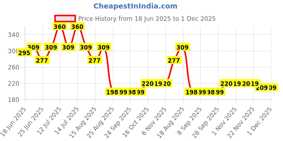 myntra.com Aura Grey Waterproof Center Pocket Aprons aura Price History Graph from 18 Jun 2025 to 1 Dec 2025