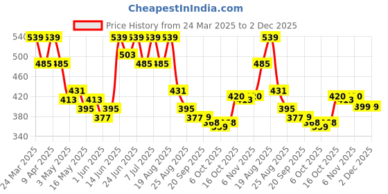 myntra.com Aura Grey Waterproof Jute 4-Seater Rectangle 1.48 m x 0.98 m PVC Table Cover aura Price History Graph from 24 Mar 2025 to 1 Dec 2025