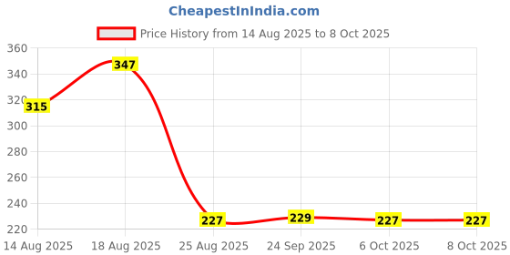 myntra.com Aura Grey Waterproof With Big FrontPocket aura Price History Graph from 14 Aug 2025 to 8 Oct 2025
