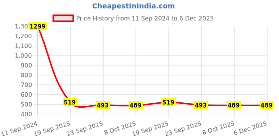 myntra.com Aura Grey White Printed Fitted 144 TC Queen Bedsheet With 2 Pillow Covers aura Price History Graph from 11 Sep 2024 to 6 Dec 2025
