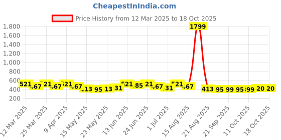 myntra.com Aura Grey Window Curtain aura Price History Graph from 12 Mar 2025 to 18 Oct 2025