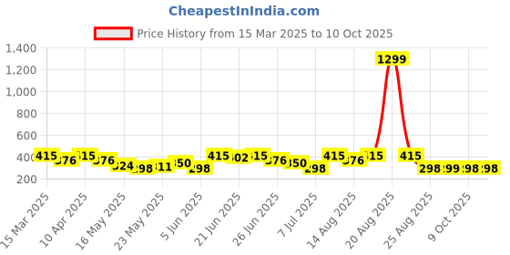 myntra.com Aura Grey Window Curtain aura Price History Graph from 15 Mar 2025 to 9 Oct 2025